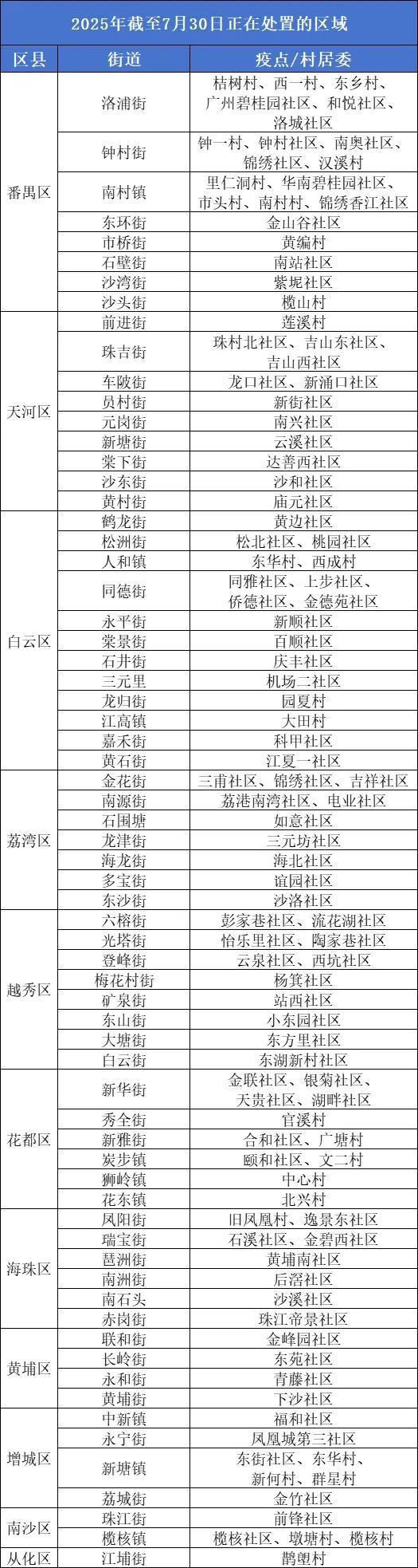 广州发布蚊媒高风险镇街 12个区域需警惕