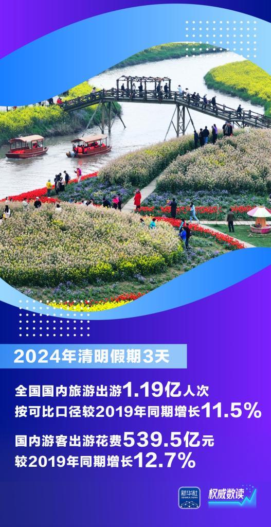 청명 연휴기간 중국 국내 여행객 연 1.19억 명