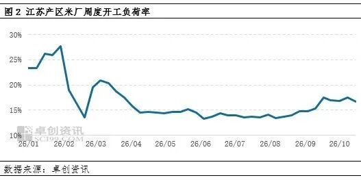 江苏江西启动2026年中晚稻预案 或抑制米价跌幅