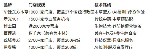 养发馆加盟怎么选品牌?6个千店品牌的六项核验清单
