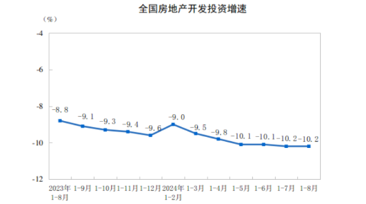 1-8月全国房地产开发出资69284亿元 同比下降10.2%