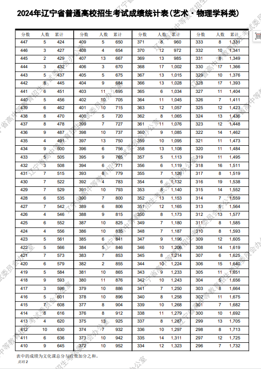 辽宁高考一分一段表公布 2024年成绩统计出炉