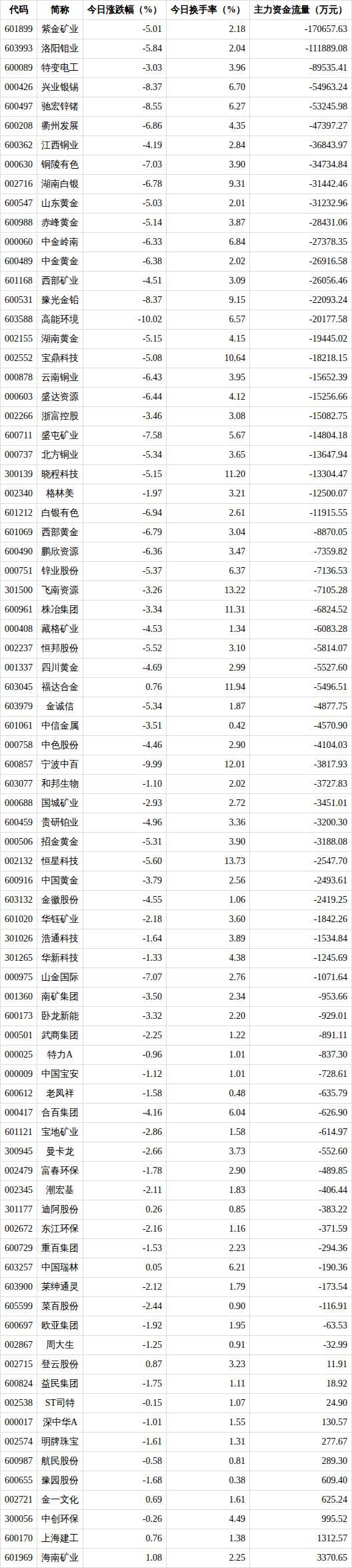 黄金概念下跌3.74% 板块资金大幅流出