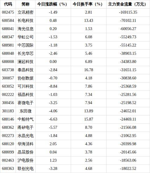 41.14亿元资金今日流入电子股 电子板块领涨市场