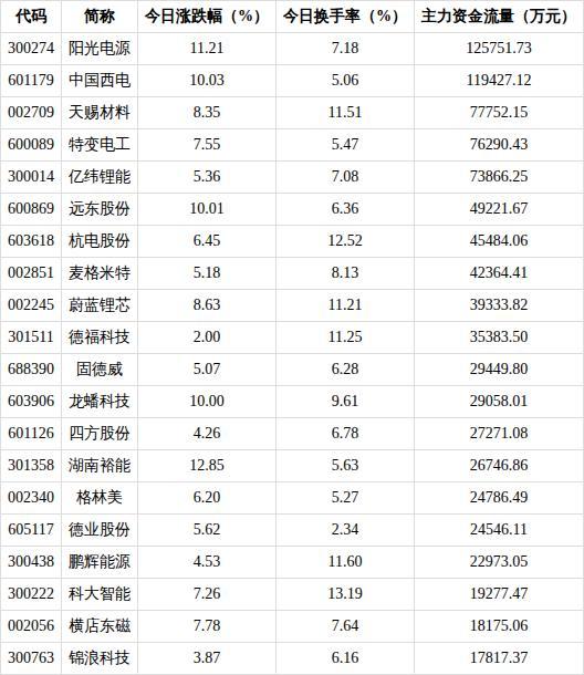 电力设备行业今日上涨3.39%