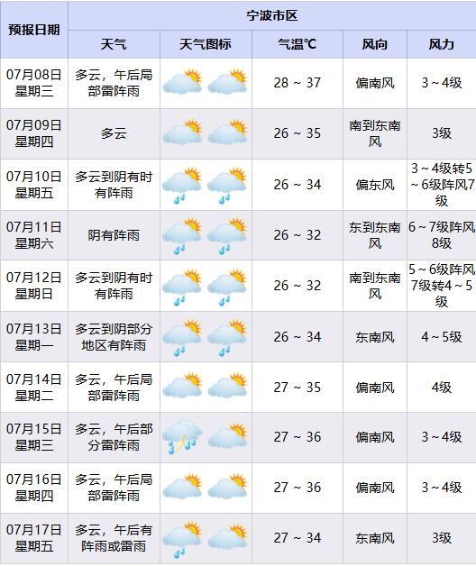 17级台风巴威路径突然南偏！宁波或正面迎击！ 沿海风力将显著增强