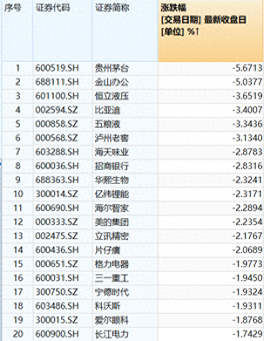 股市大跌逼近3000点，业内：印证猜测Q4先抑后扬