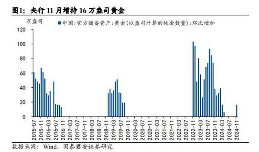 央行再次购金意味着什么？明年如何进行全球大类资产配置？