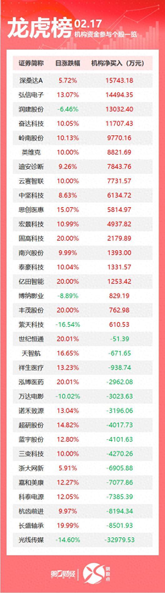 機(jī)構(gòu)買(mǎi)入這18股 拋售光線傳媒