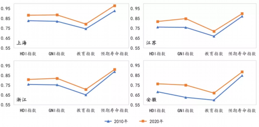 【全文发布】长三角地区人类发展进程报告（2010-2020年）