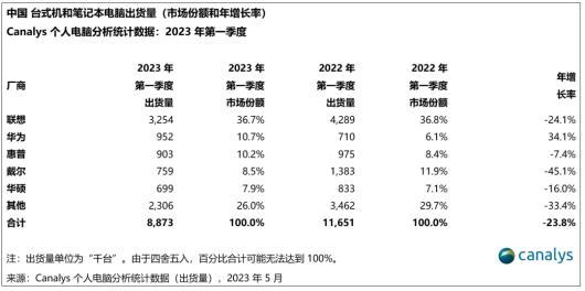 华为重返中国PC市场前三 以10.7%的份额升至行业第二