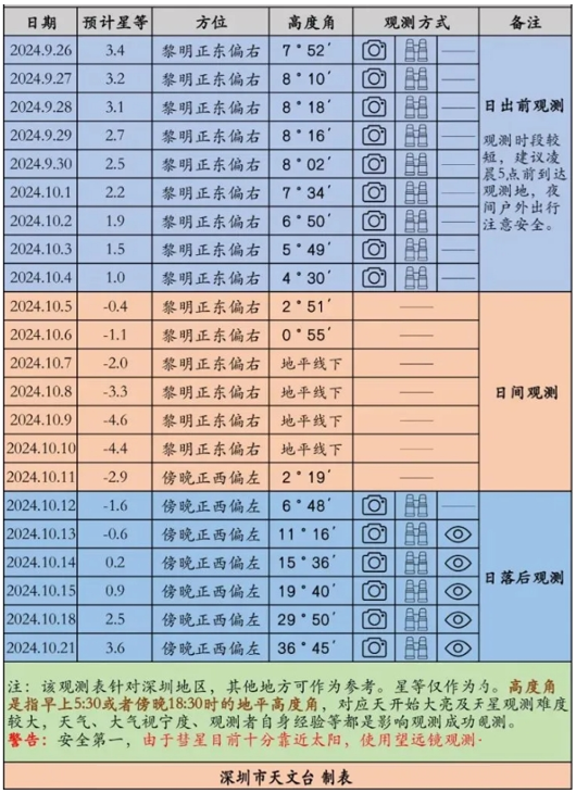 万年一遇的彗星来临 厦门可观测 晨曦中捕捉天文奇观