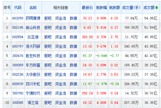 【午报】56股涨停！高压快充活跃 金冠股份20CM涨停