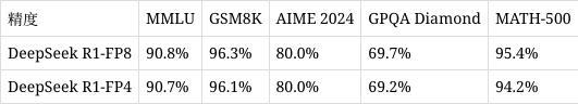 英偉達創(chuàng)滿血DeepSeek推理世界紀錄 性能顯著提升