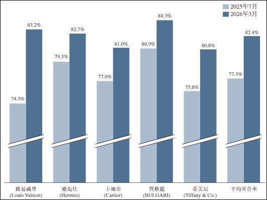 老铺黄金一年狂赚48.68亿元 跻身全球一线奢侈品牌