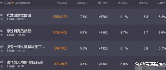 五一档票房破13亿 《末路狂花钱》喜剧逆袭成亮点