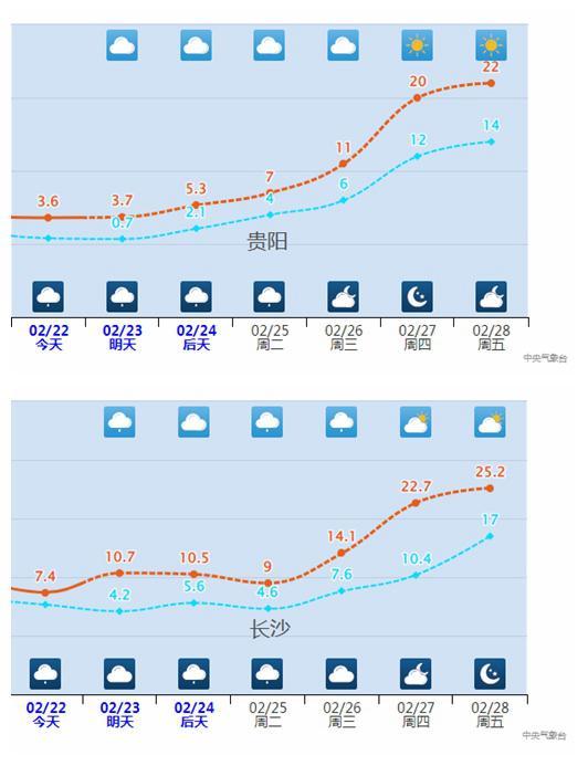 下周將迎超級大回暖 氣溫火箭式飆升 多地氣溫創(chuàng)今年新高