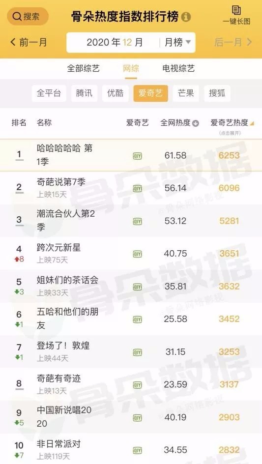 《哈哈哈哈哈》这档爱腾联合独播综艺的火是一次必然事件