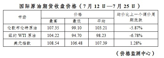 油价年内三连降！加满一箱油较6月中下旬少花39元