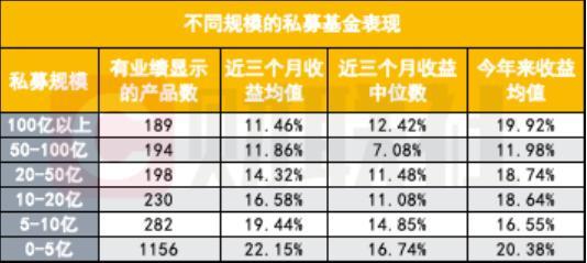 反彈以來僅29只百億私募跑贏大盤，主動選股策略在百億私募不靈驗了,？ 小私募更靈活獲益