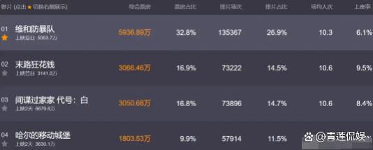 五一档票房破13亿 《末路狂花钱》喜剧逆袭成亮点