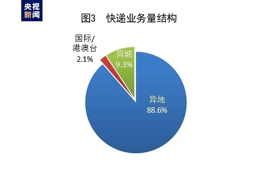 569.5亿件！1—4月邮政行业“成绩单”出炉