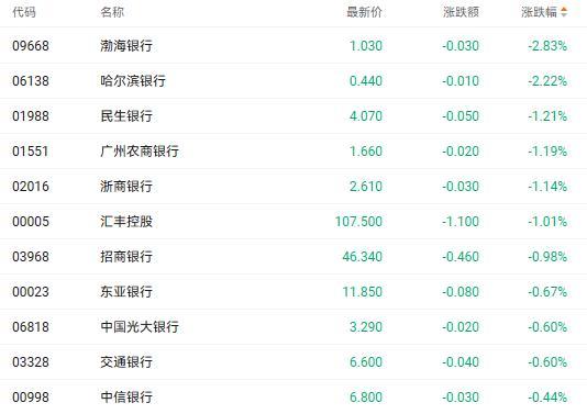 港股收盘：阿里巴巴上涨9% 科网股领涨市场