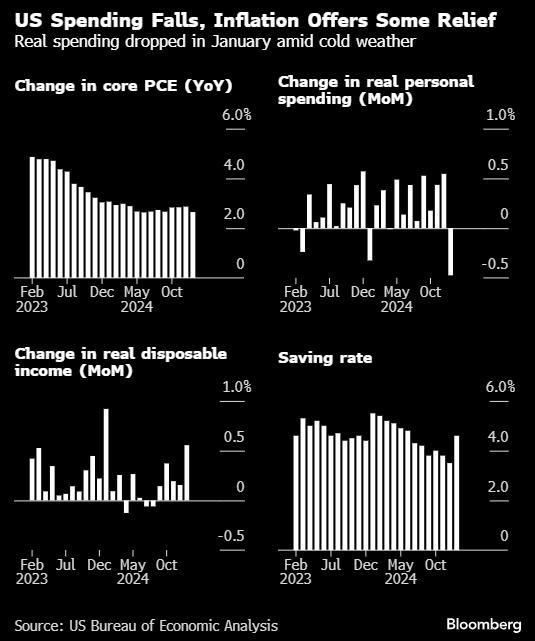 美國實(shí)際消費(fèi)支出創(chuàng)近4年來最大降幅