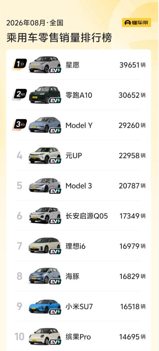 历史性变化！8月汽车零售销量前十，燃油车无一上榜
