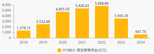 年终盘点|IPO“冰点”之年：融资规模回到十年前，近500家“跑步退场”，亮点在这！