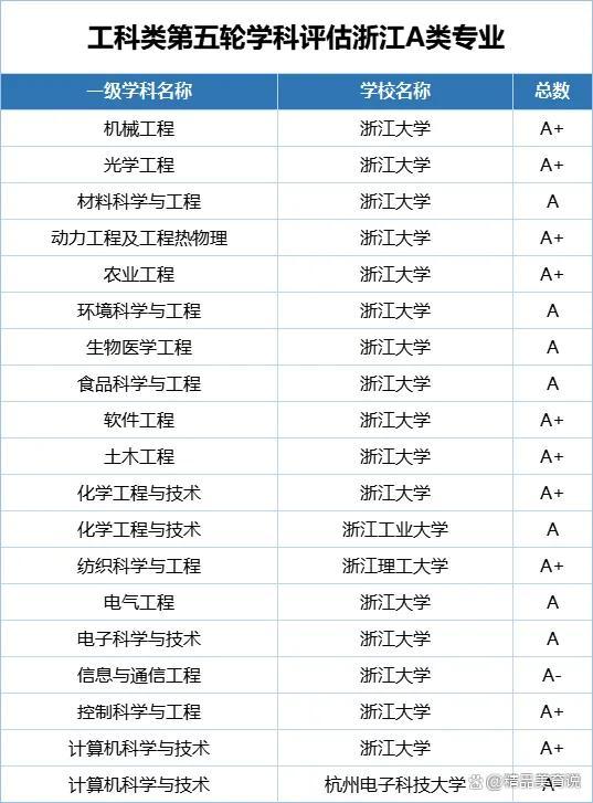 浙江四校冲击双一流，摆脱“单极依赖” 构建均衡高教生态