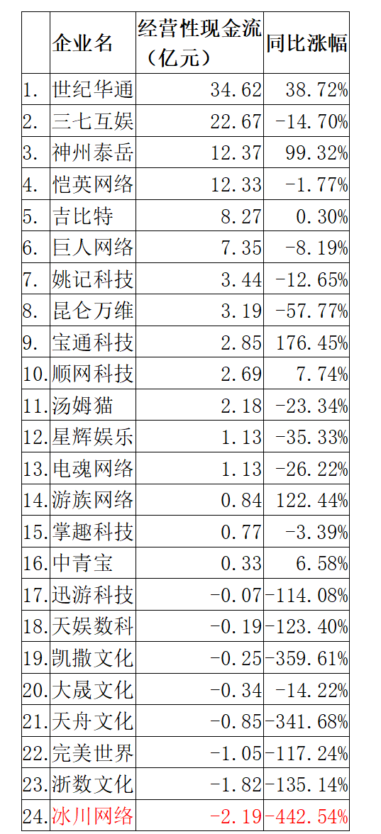 半数A股游戏公司前三季营收净利双降 完美世界营收降幅最大