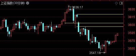 牛市空间有多大