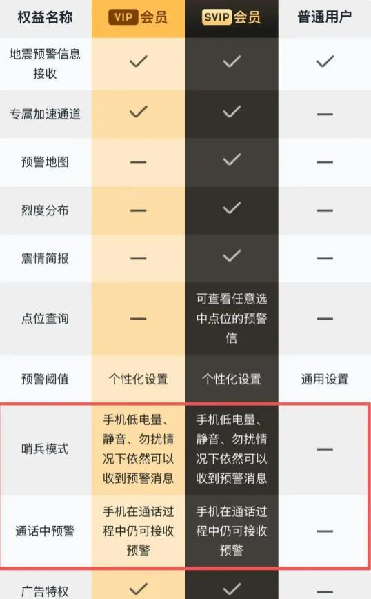 地震预警会员分级 救命岂能三六九等 时间差特权引争议