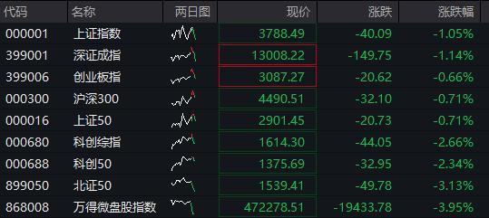 沪指跌破3800点 A股震荡下跌