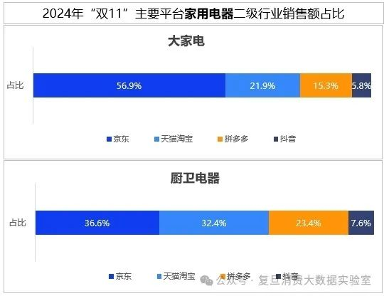 双十一数据发布：当日全国快递包裹达7.01亿件，京东家电、3C数码等多品类销售占比排名第一