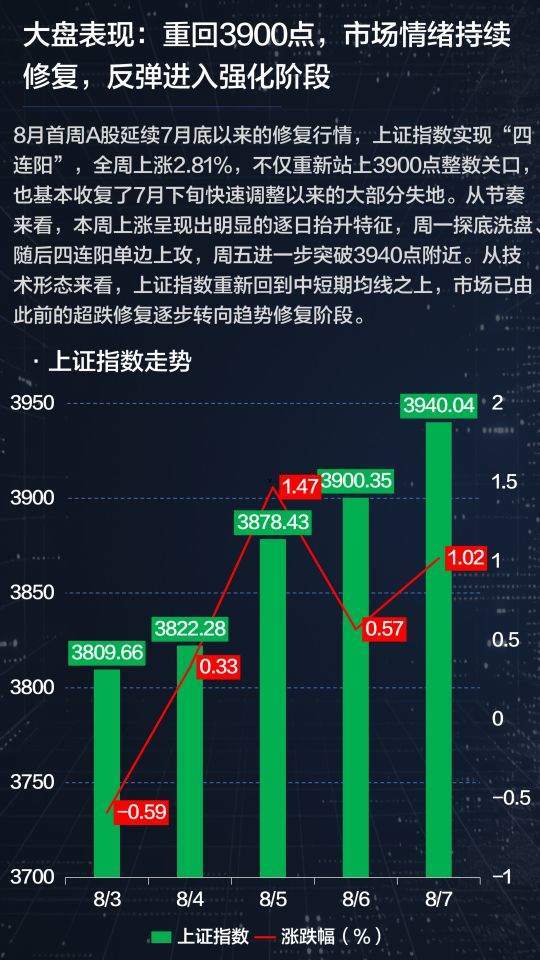3900点收复、2.4万亿成交、百股涨停！8月行情变了？