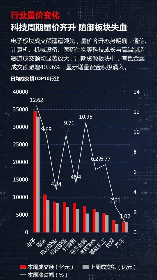 光模块、有色、创新药三线齐发,本周A股画风突变你跟上了吗?