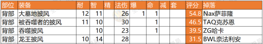 魔兽世界怀旧服NAXX术士P6阶段T3套装与BIS散件装备选择方法推荐介绍