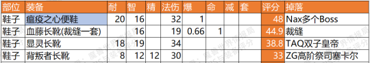 魔兽世界怀旧服NAXX术士P6阶段T3套装与BIS散件装备选择方法推荐介绍