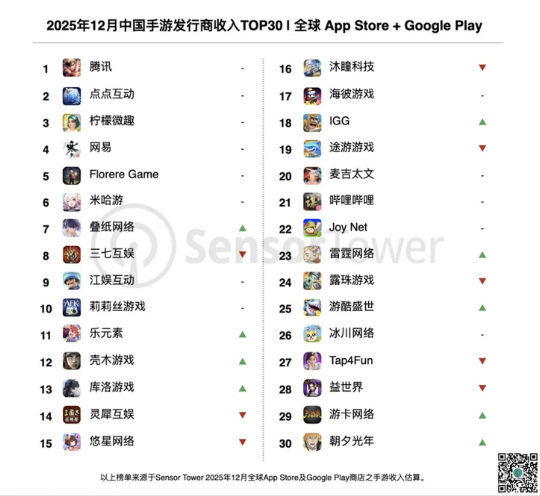 世界手游市场最新销量排行 中国手游占据三成份额
