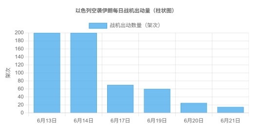 全网最全数字分析：以伊消耗战，谁会先扛不住？