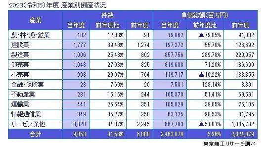 日本经济的悖论：股市火热，企业破产数创9年新高