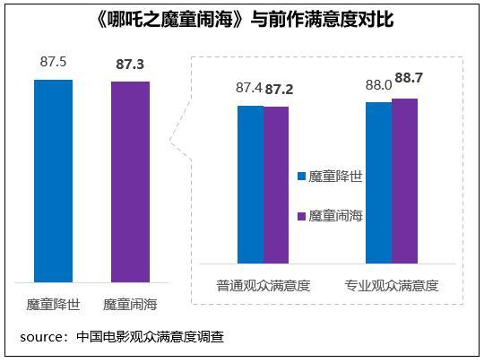 射雕春节档观众满意度82.9分 武侠创新获认可