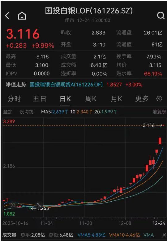 国投白银LOF跌停 高溢价风险显现