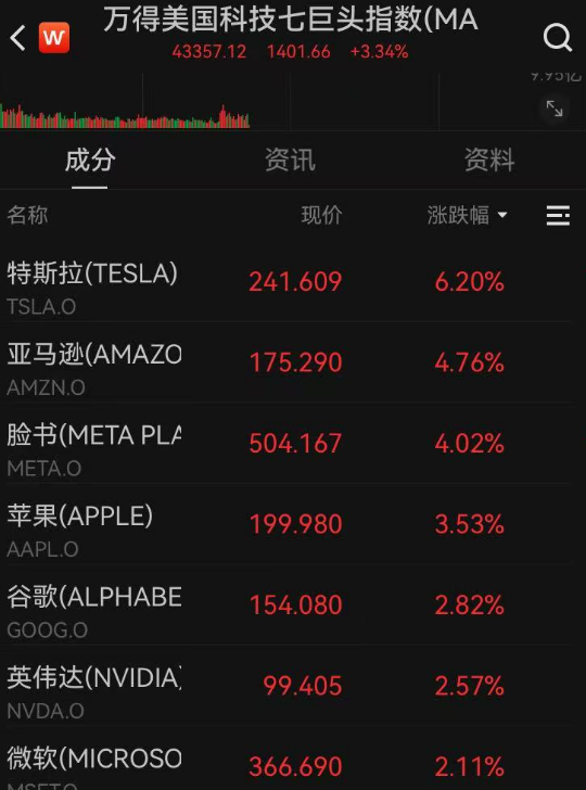 情况有变化！黄金深夜突然跳水，盘中大跌近100美元！中国资产上扬，美股反弹，特斯拉涨超6%