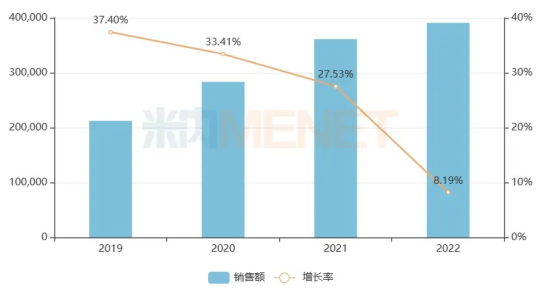 近年来中国公立医疗机构终端DPP-4i类药物销售趋势