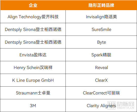 隐形正畸市场主要的海外企业和品牌，资料来源：公开信息