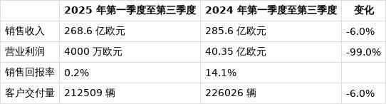 保时捷前三季度营业利润暴跌99% 车型调整与市场挑战并存