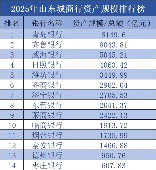 2026山东城商行蓝皮书发布：青岛银行、齐鲁银行领跑，14家银行总资产规模突破4.6万亿元，去年净赚219.29亿元